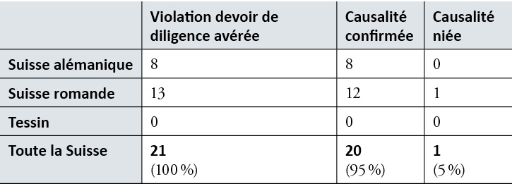 Tabelle 2 
